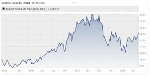 Amundi Funds Equity Global Agricolture Classe Su