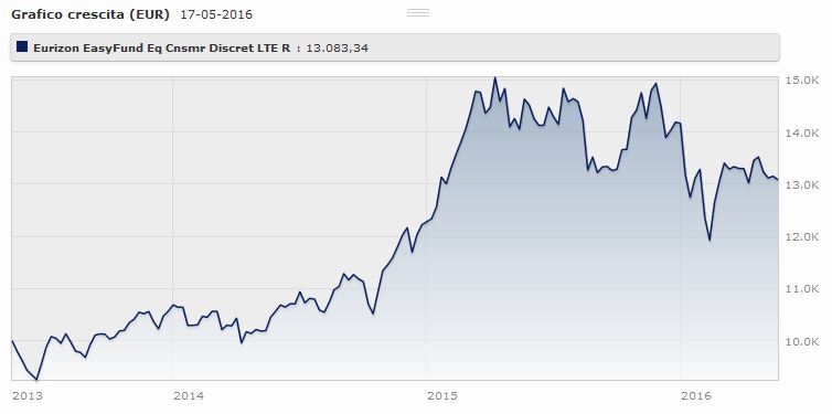 Eurizon Easyfund - Equity Consumer Staples Lte Classe Rh