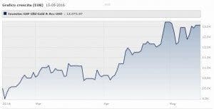 Investec GSF Global Gold A Acc USD