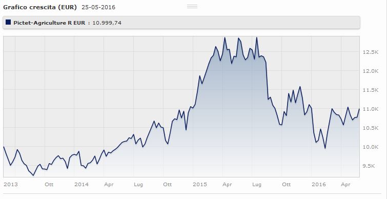 Pictet - Agriculture Classe R Eur rende
