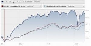 Nordea 1 - European Financial Debt Fund Classe Bp Eur