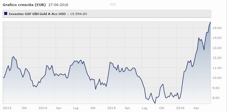 Investec GSF Global Gold A Acc USD rende il a tre anni. Fonte: Morningstar.