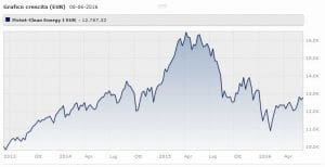 Pictet – Clean Energy Classe R Eur