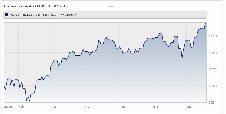 Pictet - Robotics HI EUR Acc