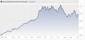 Threadneedle Investment Funds - Threadneedle UK Corporate Bond Institutional Net GBP Inc