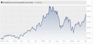 Vontobel mtx Sust Emerg Markets Leaders B USD