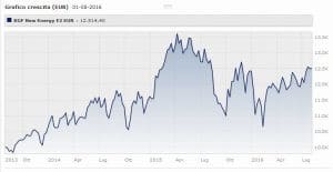 Bgf New Energy Fund Eur Classe E2