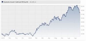 Deutsche Invest I Gold and Precious Metals Equities NC