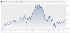 Pictet – Clean Energy Classe R Eur