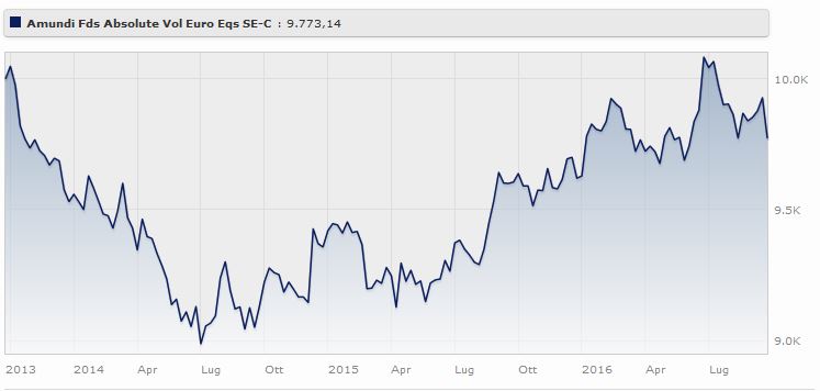 Amundi Funds Absolute Volatility Euro Equities Classe Se rende il Fonte: Morningstar.