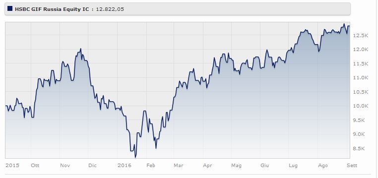 HSBC Global Investment Funds - Russia Equity Class IC rende il 29,3% da gennaio 2016 (-0,08% a tre anni). Fonte: Morningstar.