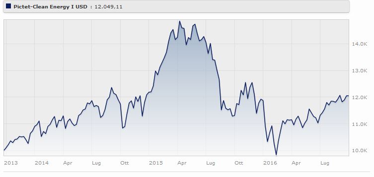 Pictet - Clean Energy Classe R Usd rende il a tre anni. Fonte: Morningstar