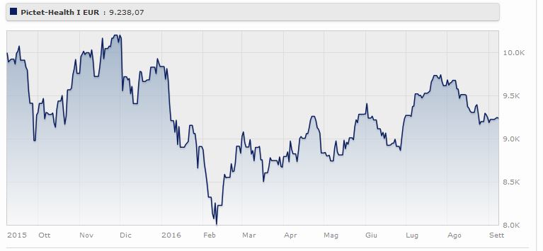 Pictet - Health Classe R Eur da gennaio perde il 6,10% (+19,83% a tre anni). Fonte: Morningstar.