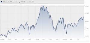 Robecosam Smart Energy Fund-eur Classe B