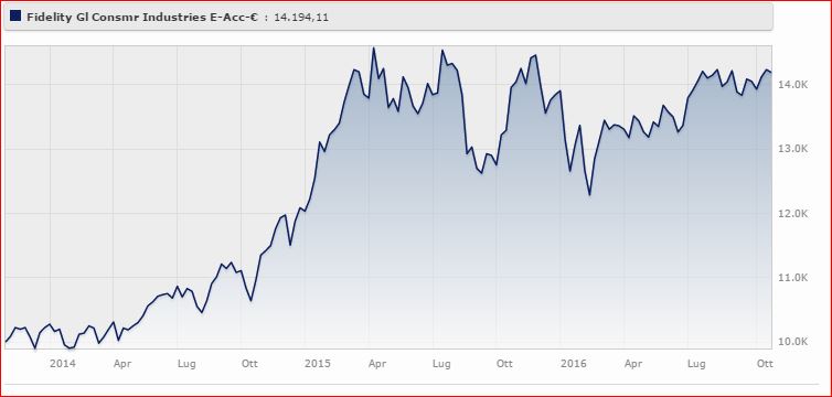 Fidelity Global Consumer Industries Fund - E - ACC – Euro rende il 13,01% a tre anni. Fonte: Morningstar.