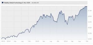 Fidelity Global Technology Fund Classe E (acc)