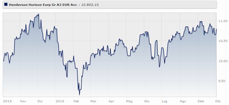 Henderson Horizon European Growth Fund A2 EUR Acc rende il Fonte: Morningstar.