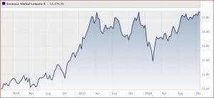 invesco-global-leisure-classe-e-acc-eur