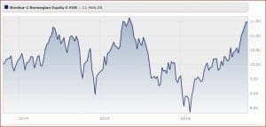 Nordea 1 - Norwegian Equity Fund Classe E Eur (acc)