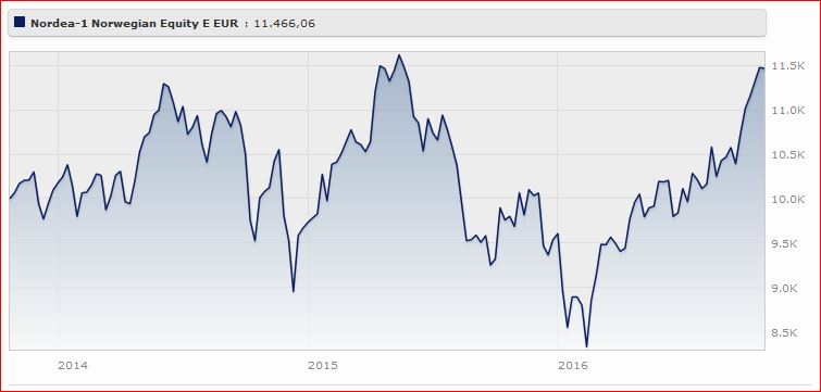 Nordea 1 - Norwegian Equity Fund Classe E Eur (acc) rende il da gennaio