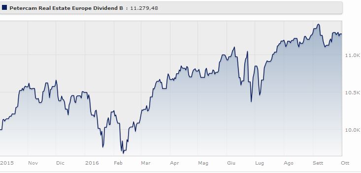 Petercam Real Estate Europe Dividend B rende il a tre anni. Fonte Morningstar.