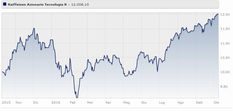 Raiffeisen Azionario Tecnologia (r) rende il Fonte: Morningstar.