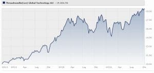 Threadneedle (Lux) Global Technology AU