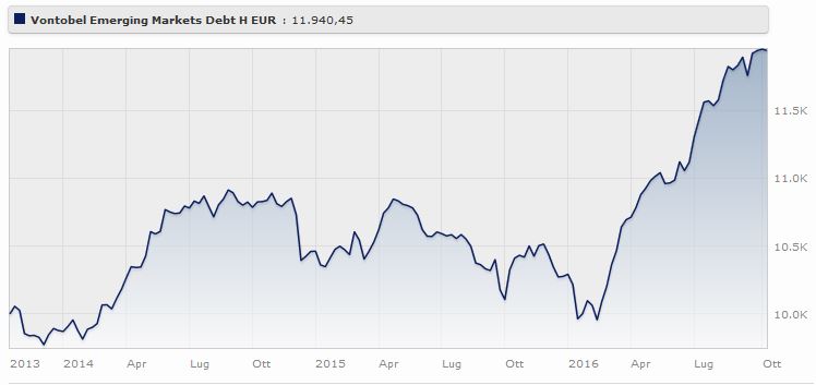 Vontobel Emerging Markets Equity Classe H rende il a tre anni. Fonte: Morningstar