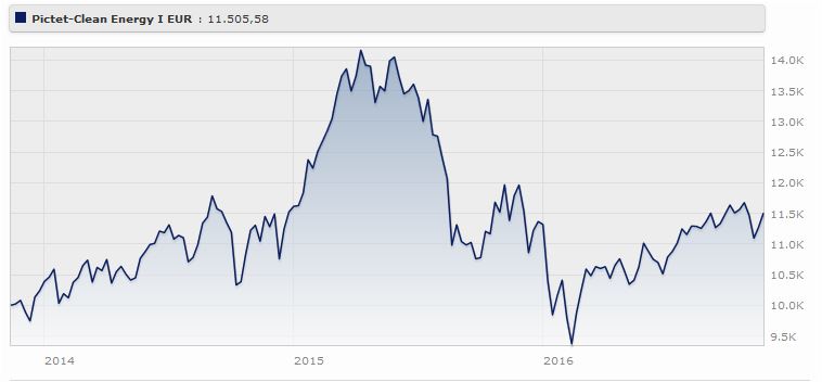 Pictet - Clean Energy Classe R Eur rende il 4,79% a tre anni. Fonte: Morningstar.