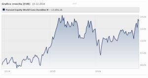 parvest-equity-world-consumer-durables-classe-n