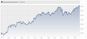 parvest-equity-brazil-classe-n