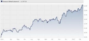 invesco-global-leisure-classe-e-acc-eur