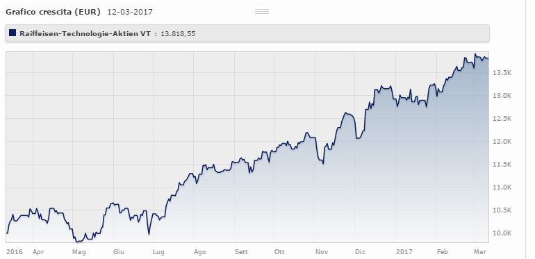 Raiffeisen Azionario Tecnologia (r) rende il 24,3% a tre anni (+6,88% da inizio 2017). Fonte: Morningstar.