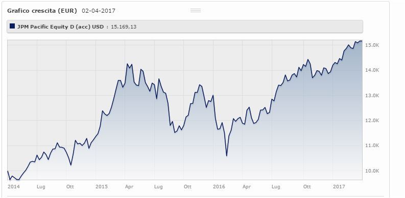 Jpm Pacific Equity D (acc) – Usd rende il rende il 15,75%% da marzo 2014 a marzo 2017 (+8,79% da gennaio 2017). Fonte: Morningstar.