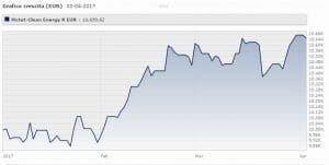 pictet-clean-energy-classe-r-eur