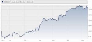 ab-sicav-i-india-growth-portfolio-classe-a