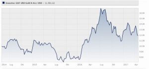 investec-gsf-global-gold-a-acc-usd