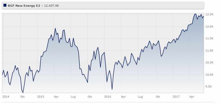 Bgf New Energy Fund Eur Classe E2 rende il 6,93% a tre anni (+9,59% da gennaio a giugno 2017). Fonte: Morningstar.