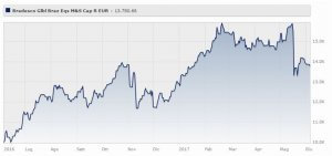 bradesco-global-funds-brazilian-equities-mid-small-caps-r-eur