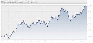 fc-traditional-funds-real-estate-securities-fund-a-eur-accumulating