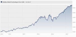 fidelity-global-technology-fund-classe-e-acc