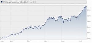 jpm-europe-technology-d-acc-eur