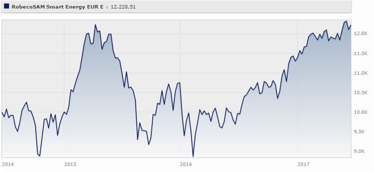 Robecosam Smart Energy Fund-eur Classe B rende il 6,94% a tre anni (+8,15% da gennaio a giugno 2017). Fonte: Morningstar.