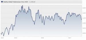 fidelity-global-telecommunications-fund-classe-e-acc