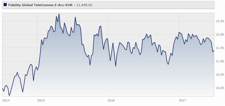 Fidelity Global Telecommunications Fund Classe E (acc) rende il 4,48% da giugno 2014 a giugno 2017 (-3,48% da gennaio 2017). Fonte: Morningstar.