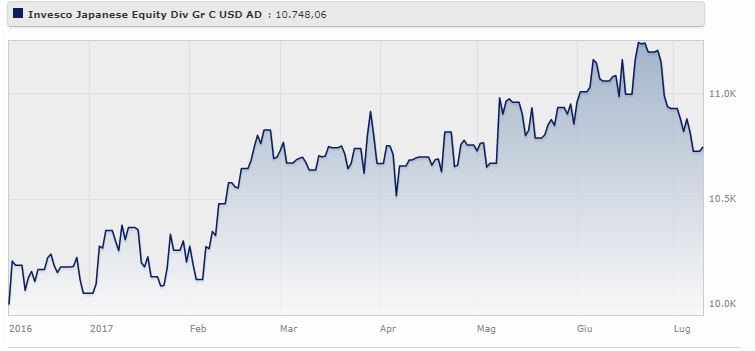 Invesco Funds - Invesco Japanese Equity Dividend Growth Fund C Annual Distribution USD rende il 6,75% da gennaio a luglio 2017. Fonte: Morningstar.it