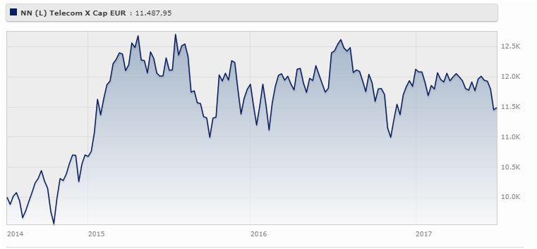 NN (L) Telecom Classe X Eur rende il 4,73% da giugno 2014 a giugno 2017 (-2,99% da gennaio 2017). Fonte: Morningstar.