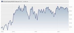 parvest-equity-world-telecom-privilege-distribution