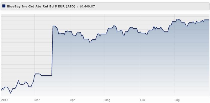 BlueBay Funds - BlueBay Investment Grade Absolute Return Bond Fund S - EUR (AIDiv) rende il 7,11% da gennaio ad agosto 2017. 