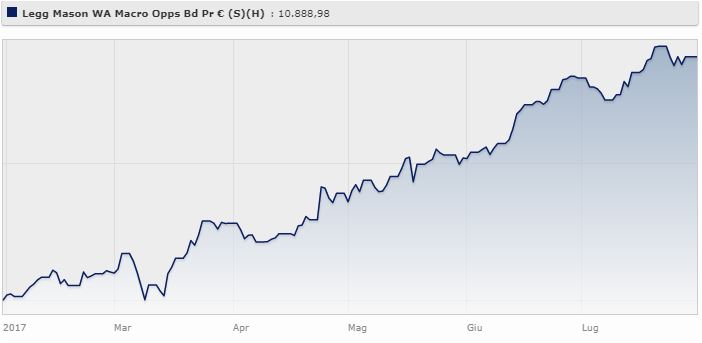 Legg Mason Western Asset Macro Opportunities Bond Fund Pr Cl EUR Dis (S) (Hdg) rende il 10,37% da gennaio ad agosto 2017. 